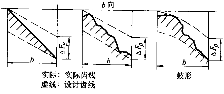 六、齒向的測量